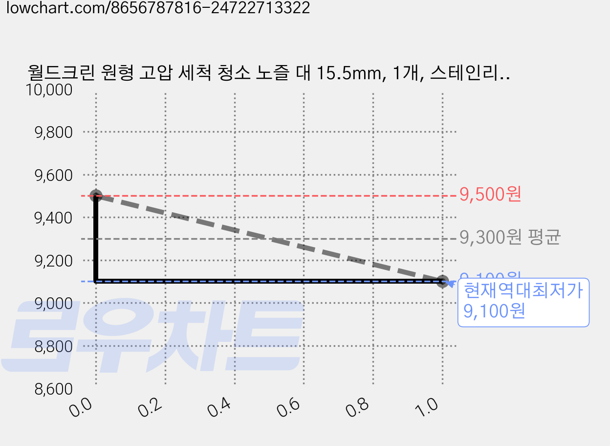 월드크린 원형 고압 세척 청소 노즐 대 15.5mm, 1개, 스테인리스 가격 변동 차트, 현재가 9,100원, 역대최저가