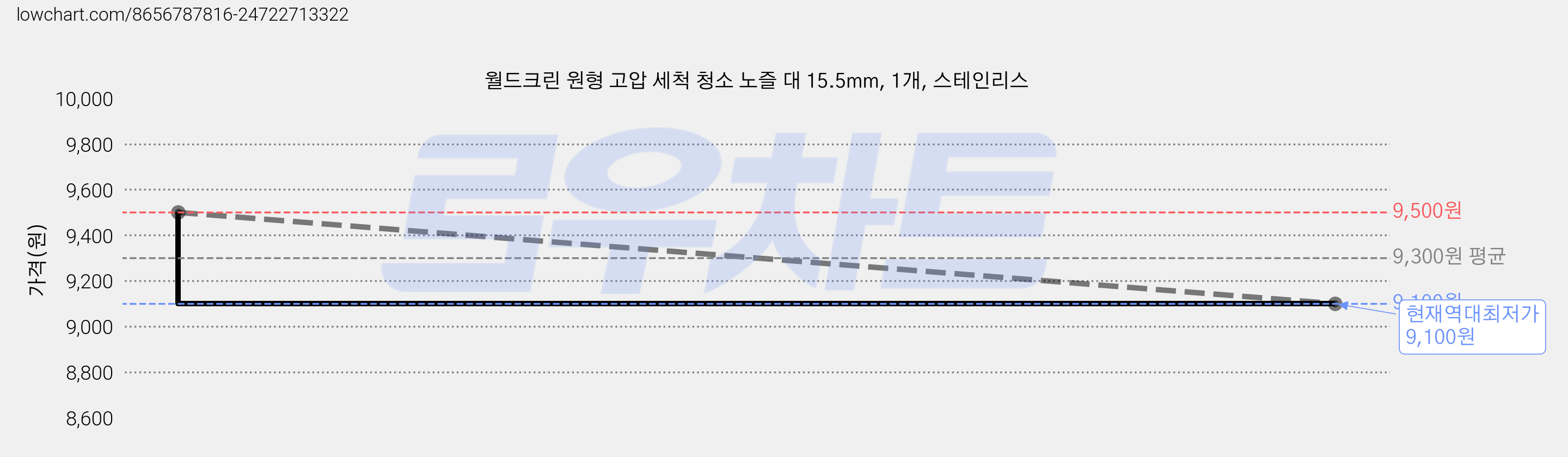 월드크린 원형 고압 세척 청소 노즐 대 15.5mm, 1개, 스테인리스 가격 변동 차트, 현재가 9,100원, 역대최저가