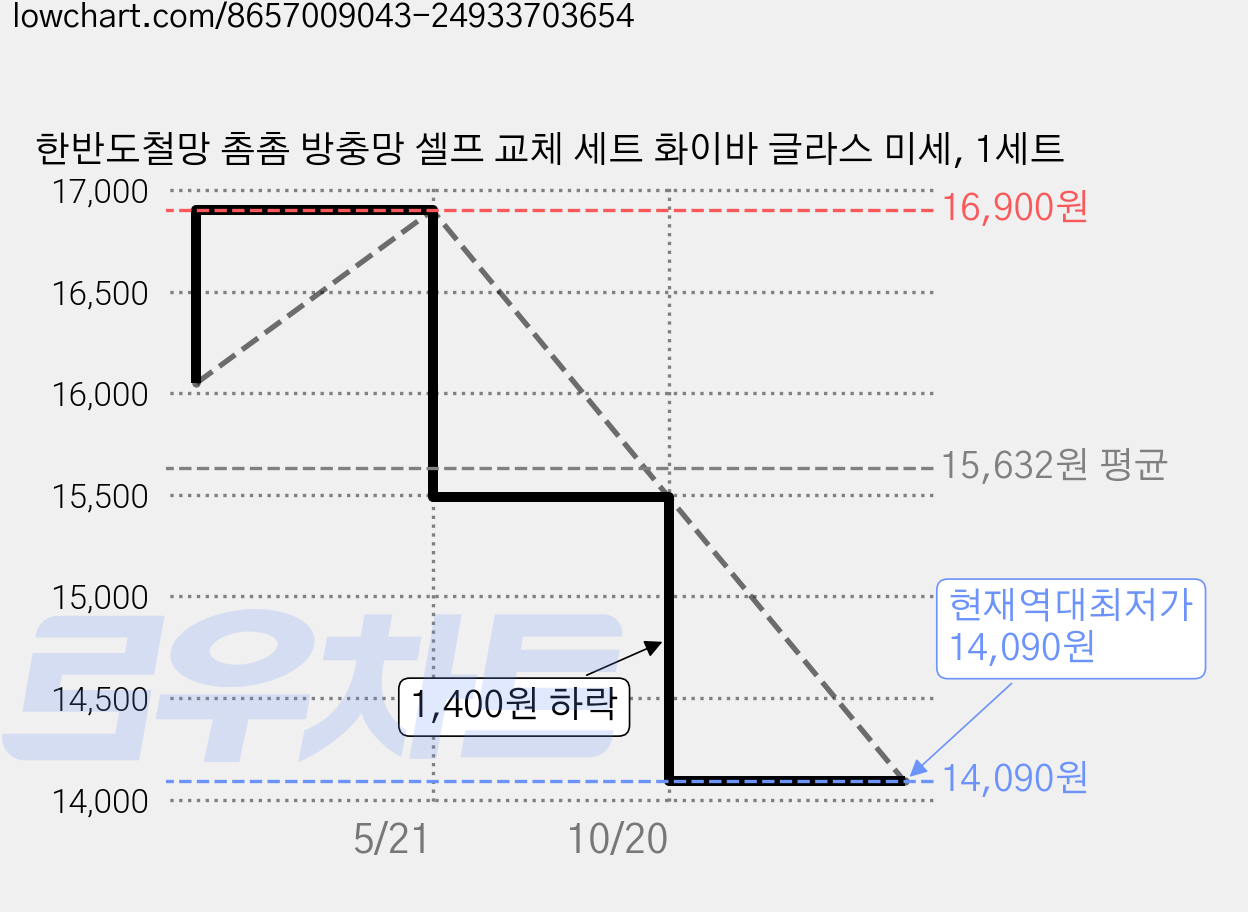 한반도철망 촘촘 방충망 셀프 교체 세트 화이바 글라스 미세, 1세트 가격 변동 차트, 현재가 14,090원, 역대최저가