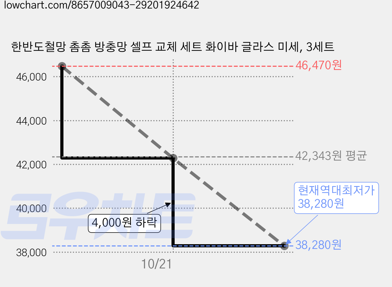 한반도철망 촘촘 방충망 셀프 교체 세트 화이바 글라스 미세, 3세트 가격 변동 차트, 현재가 38,280원, 역대최저가