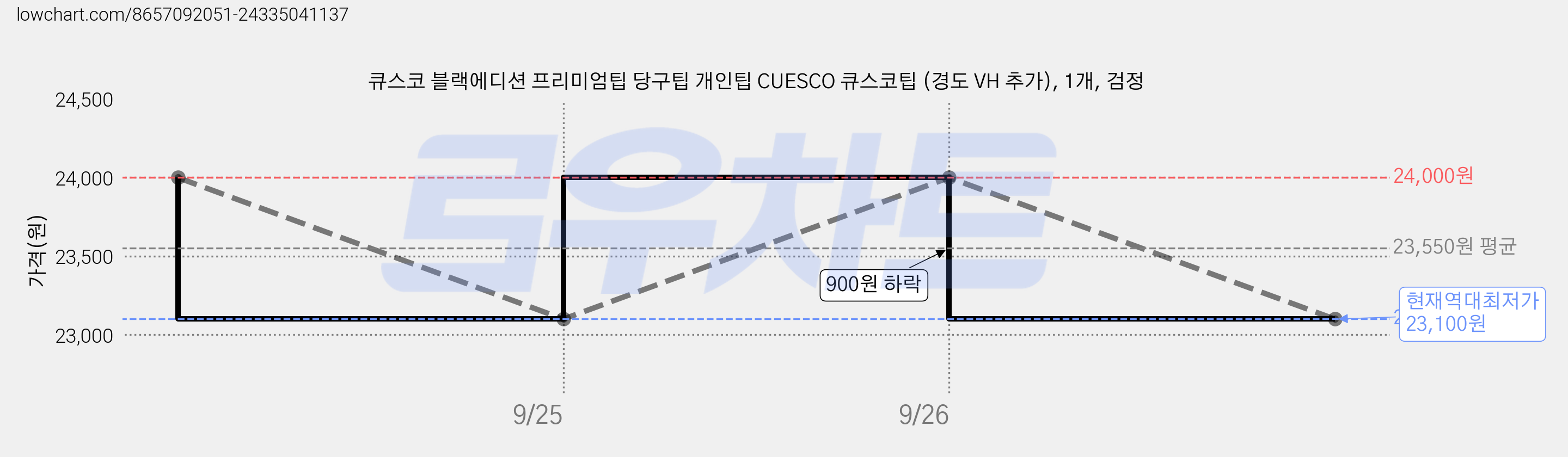 큐스코 블랙에디션 프리미엄팁 당구팁 개인팁 CUESCO 큐스코팁 (경도 VH 추가), 1개, 검정 가격 변동 차트, 현재가 23,100원, 역대최저가