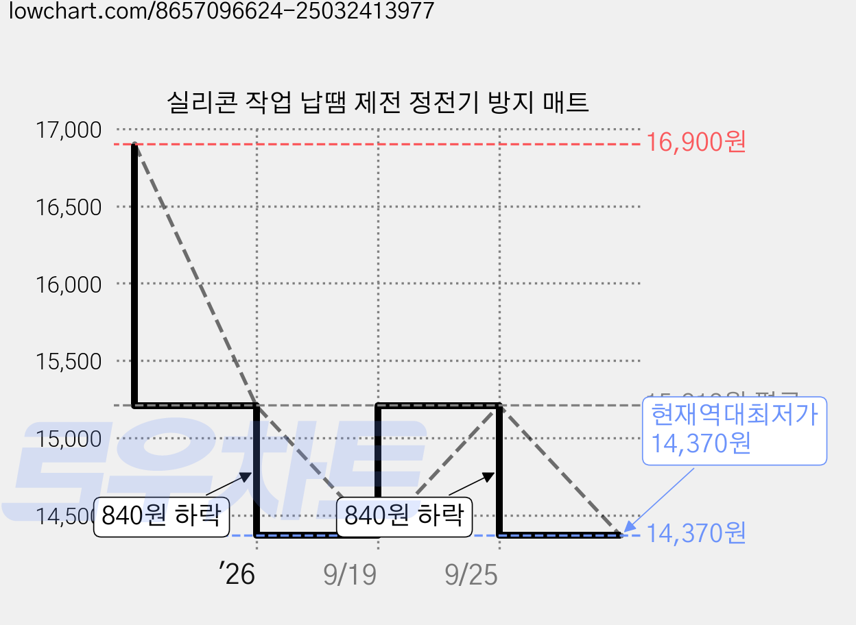 실리콘 작업 납땜 제전 정전기 방지 매트 가격 변동 차트, 현재가 14,370원, 역대최저가