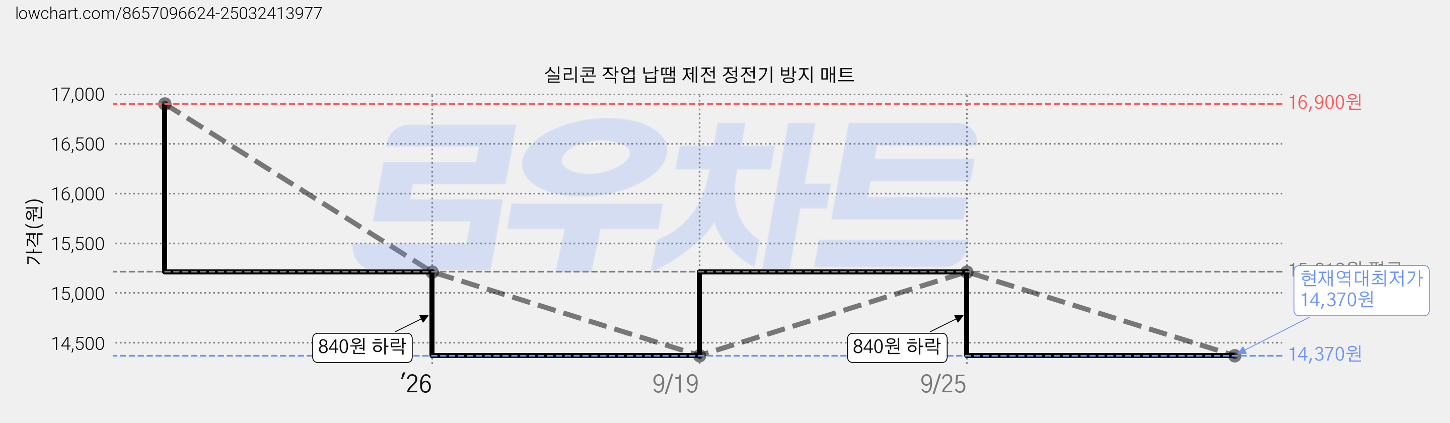 실리콘 작업 납땜 제전 정전기 방지 매트 가격 변동 차트, 현재가 14,370원, 역대최저가