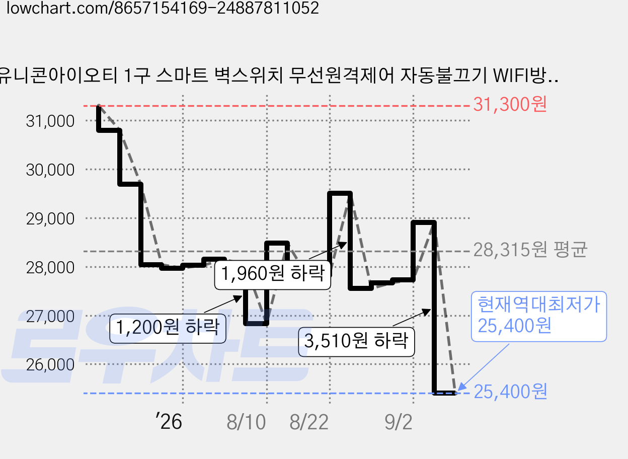 유니콘아이오티 1구 스마트 벽스위치 무선원격제어 자동불끄기 WIFI방식 TS-SW1, 1개 가격 변동 차트, 현재가 25,400원, 역대최저가
