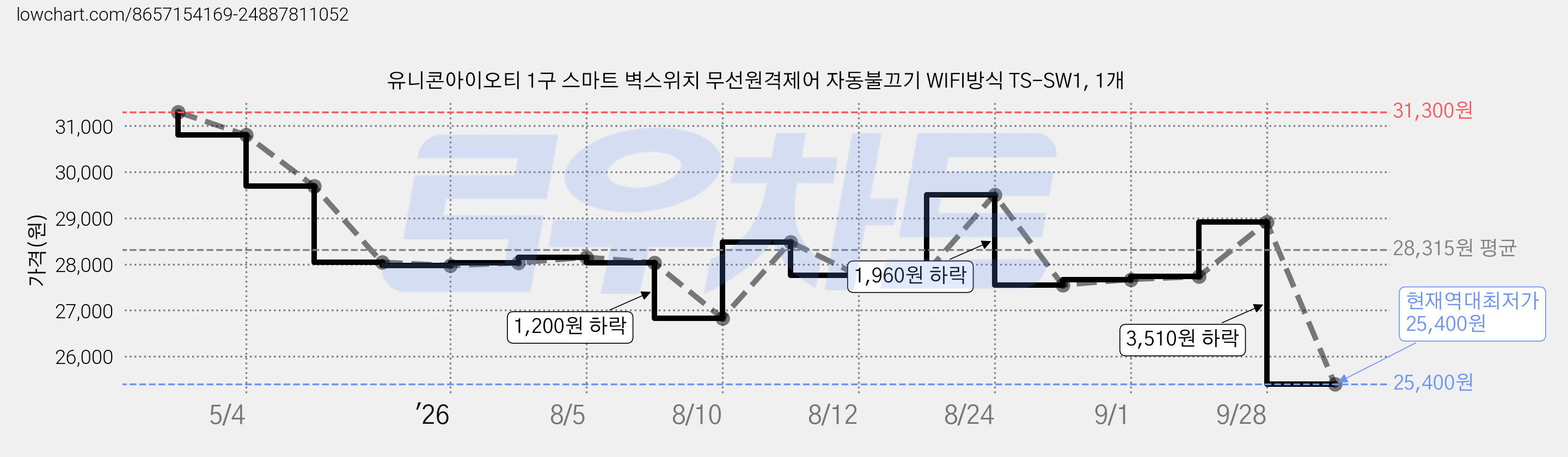 유니콘아이오티 1구 스마트 벽스위치 무선원격제어 자동불끄기 WIFI방식 TS-SW1, 1개 가격 변동 차트, 현재가 25,400원, 역대최저가
