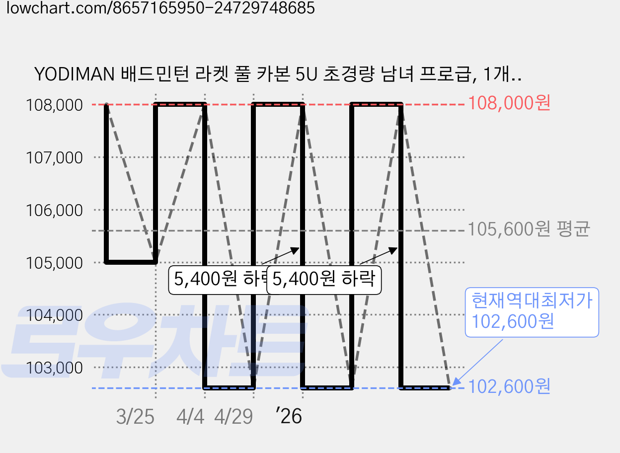 YODIMAN 배드민턴 라켓 풀 카본 5U 초경량 남녀 프로급, 1개, 라일락바이올렛 가격 변동 차트, 현재가 102,600원, 역대최저가