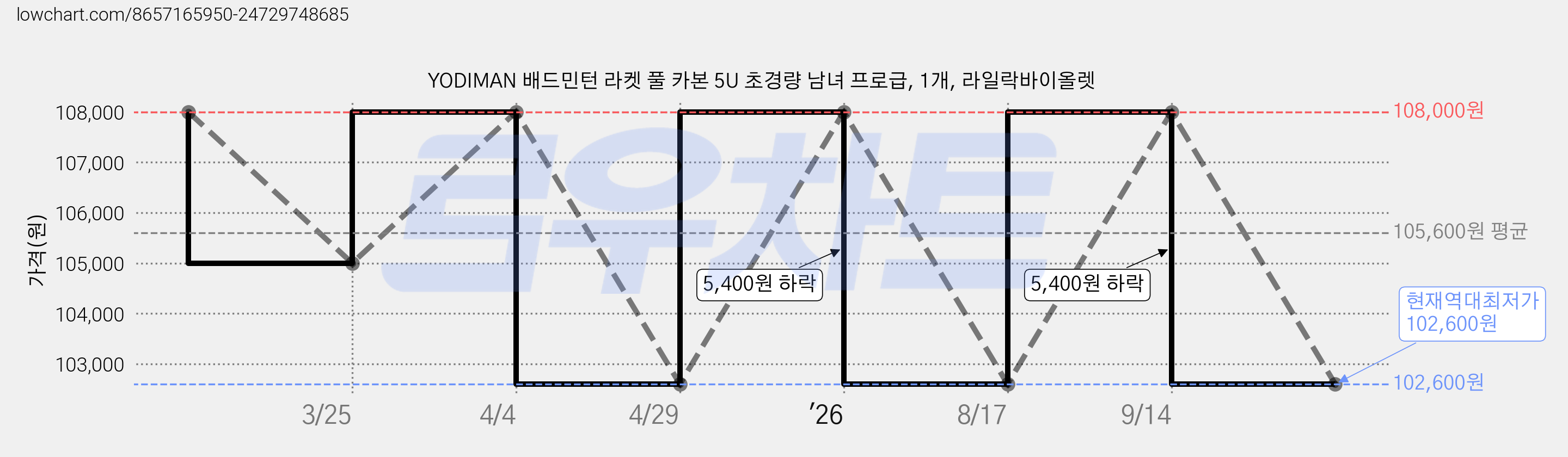 YODIMAN 배드민턴 라켓 풀 카본 5U 초경량 남녀 프로급, 1개, 라일락바이올렛 가격 변동 차트, 현재가 102,600원, 역대최저가