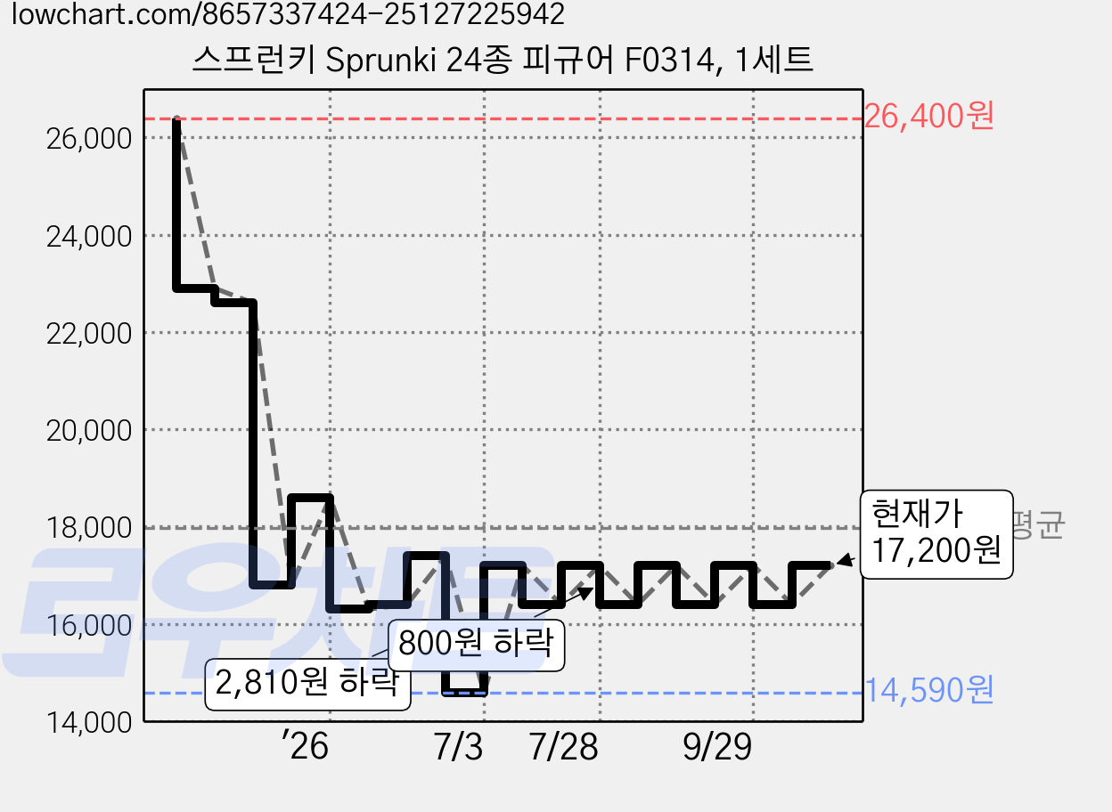 스프런키 Sprunki 24종 피규어 F0314, 1세트 가격 변동 차트, 현재가 17,200원, 관측 최저가 14,590원