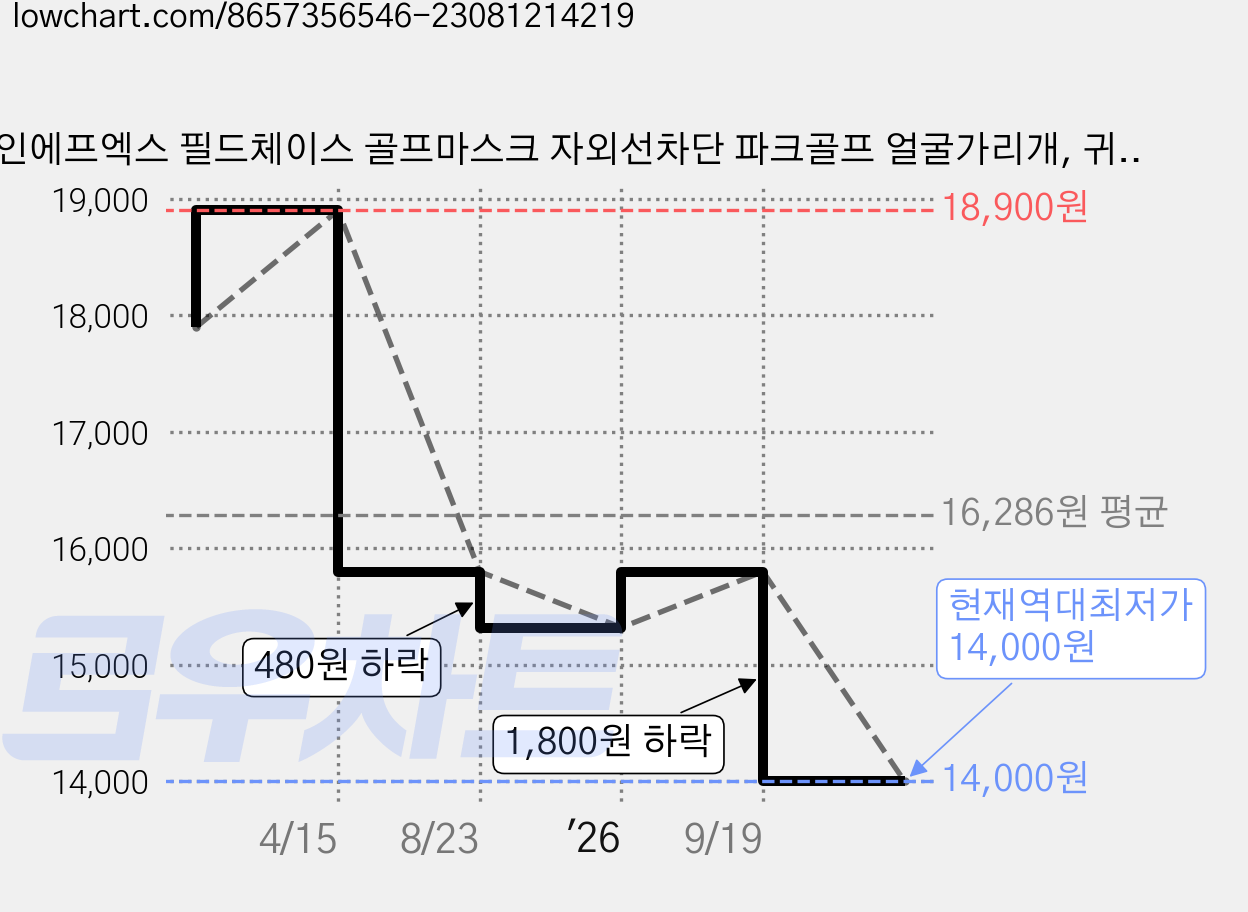 나인에프엑스 필드체이스 골프마스크 자외선차단 파크골프 얼굴가리개, 귀걸이 벨크로타입, 페어웨이 그린, 1개 가격 변동 차트, 현재가 14,000원, 역대최저가