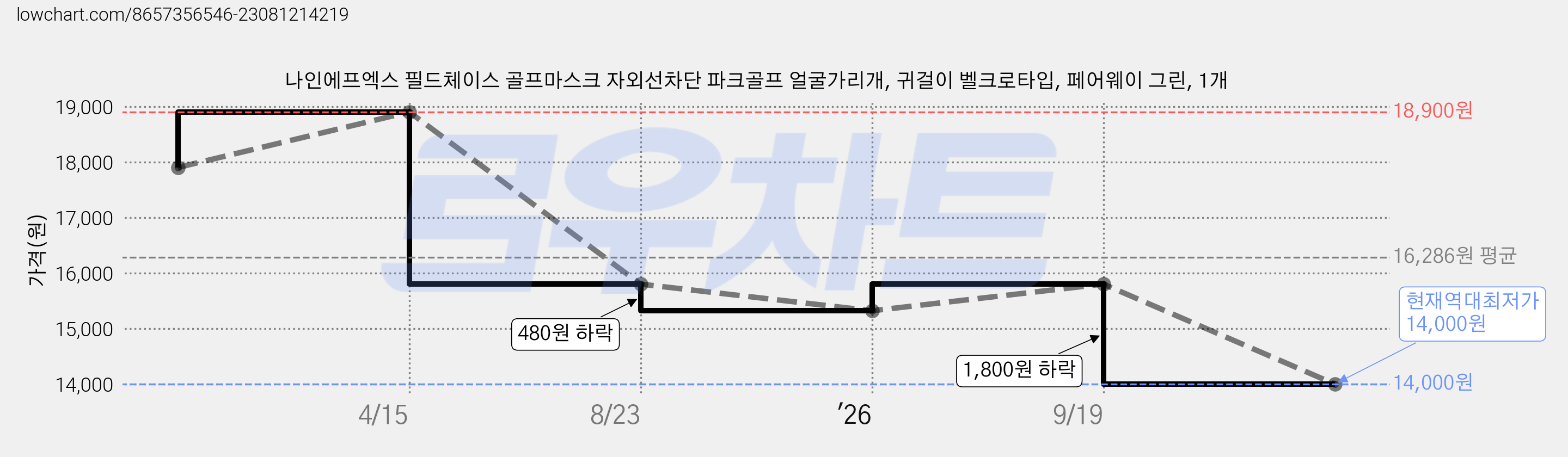 나인에프엑스 필드체이스 골프마스크 자외선차단 파크골프 얼굴가리개, 귀걸이 벨크로타입, 페어웨이 그린, 1개 가격 변동 차트, 현재가 14,000원, 역대최저가
