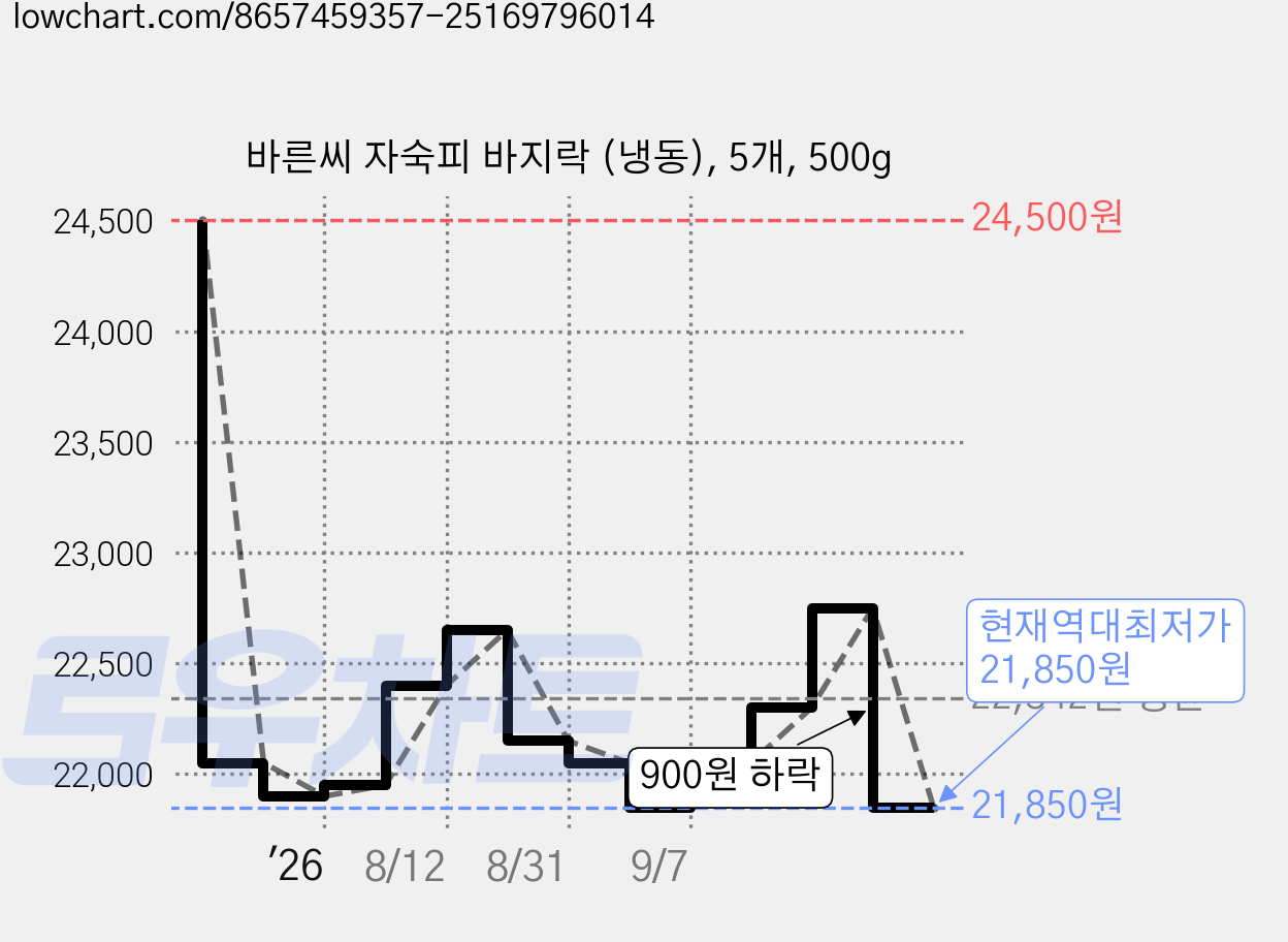 바른씨 자숙피 바지락 (냉동), 5개, 500g 가격 변동 차트, 현재가 21,850원, 역대최저가