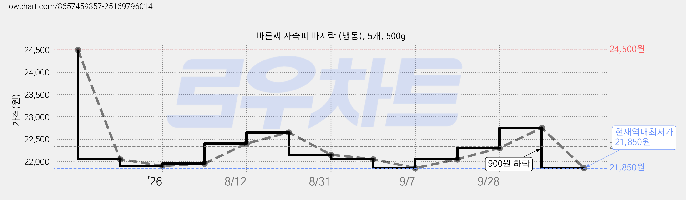 바른씨 자숙피 바지락 (냉동), 5개, 500g 가격 변동 차트, 현재가 21,850원, 역대최저가