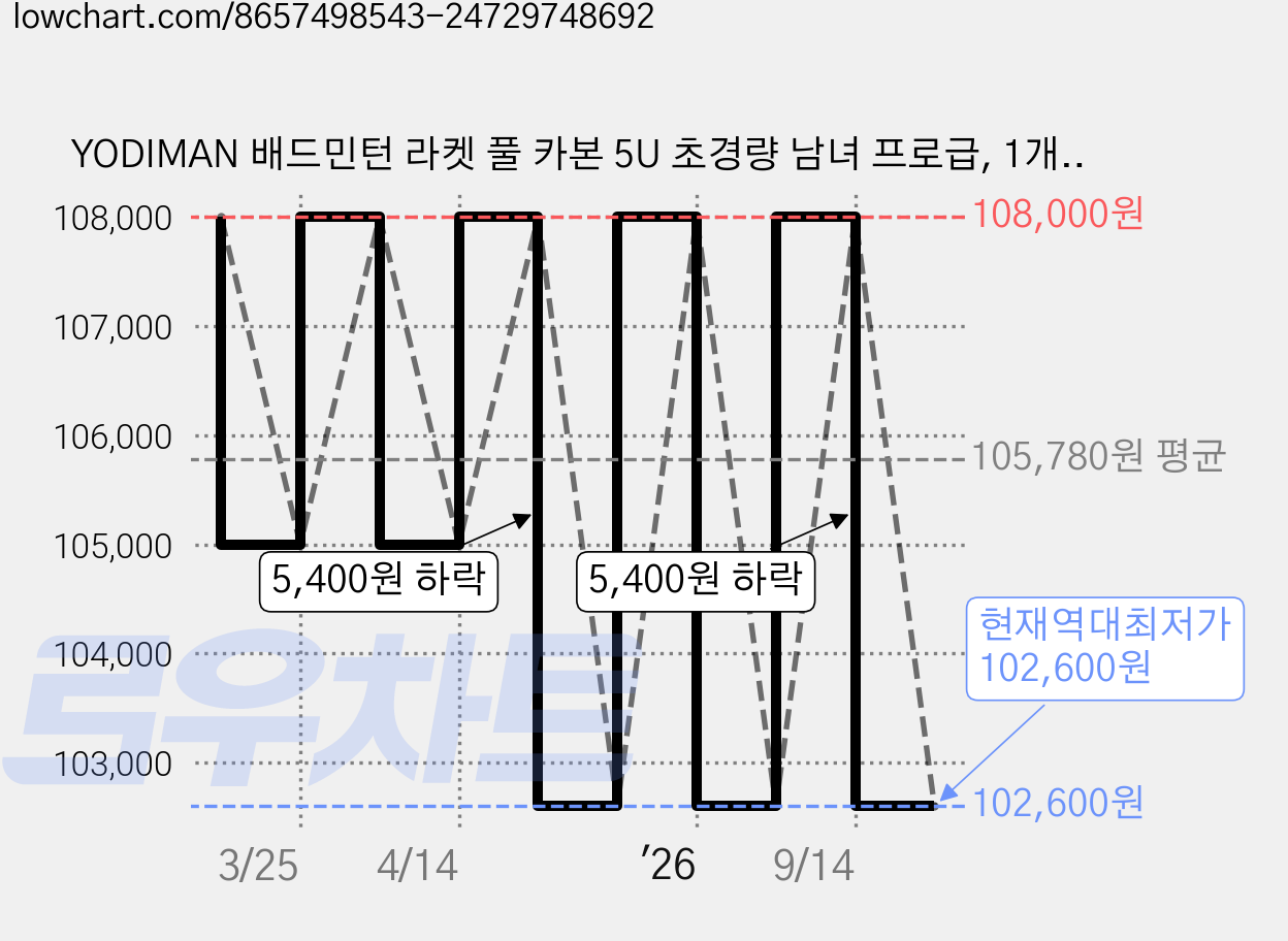 YODIMAN 배드민턴 라켓 풀 카본 5U 초경량 남녀 프로급, 1개, 에메랄드그린 가격 변동 차트, 현재가 102,600원, 역대최저가