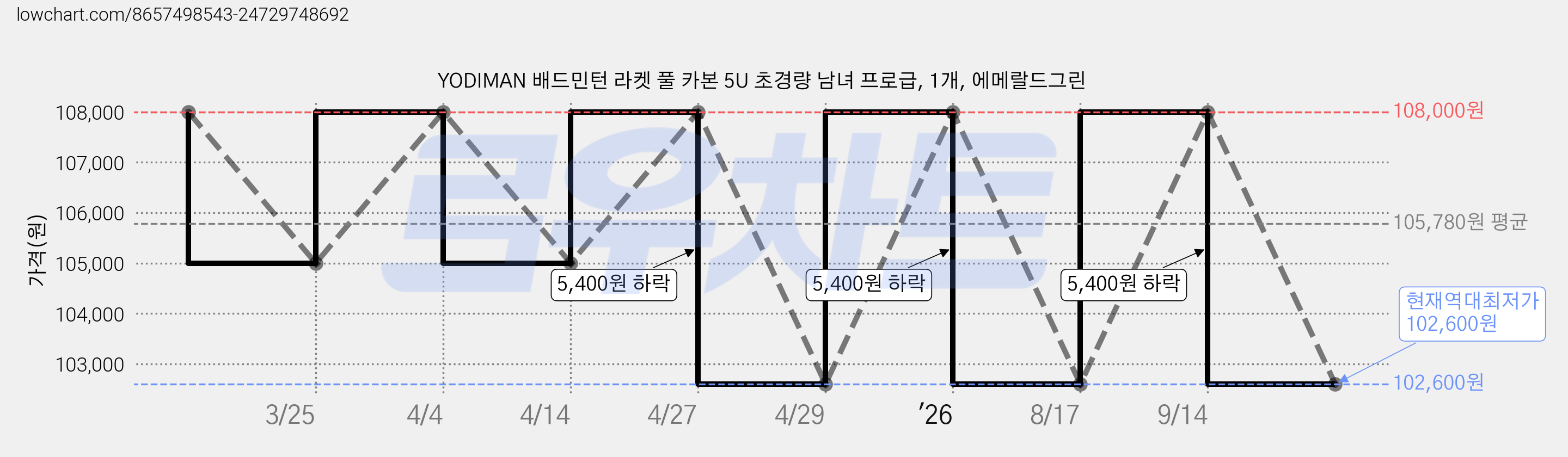 YODIMAN 배드민턴 라켓 풀 카본 5U 초경량 남녀 프로급, 1개, 에메랄드그린 가격 변동 차트, 현재가 102,600원, 역대최저가