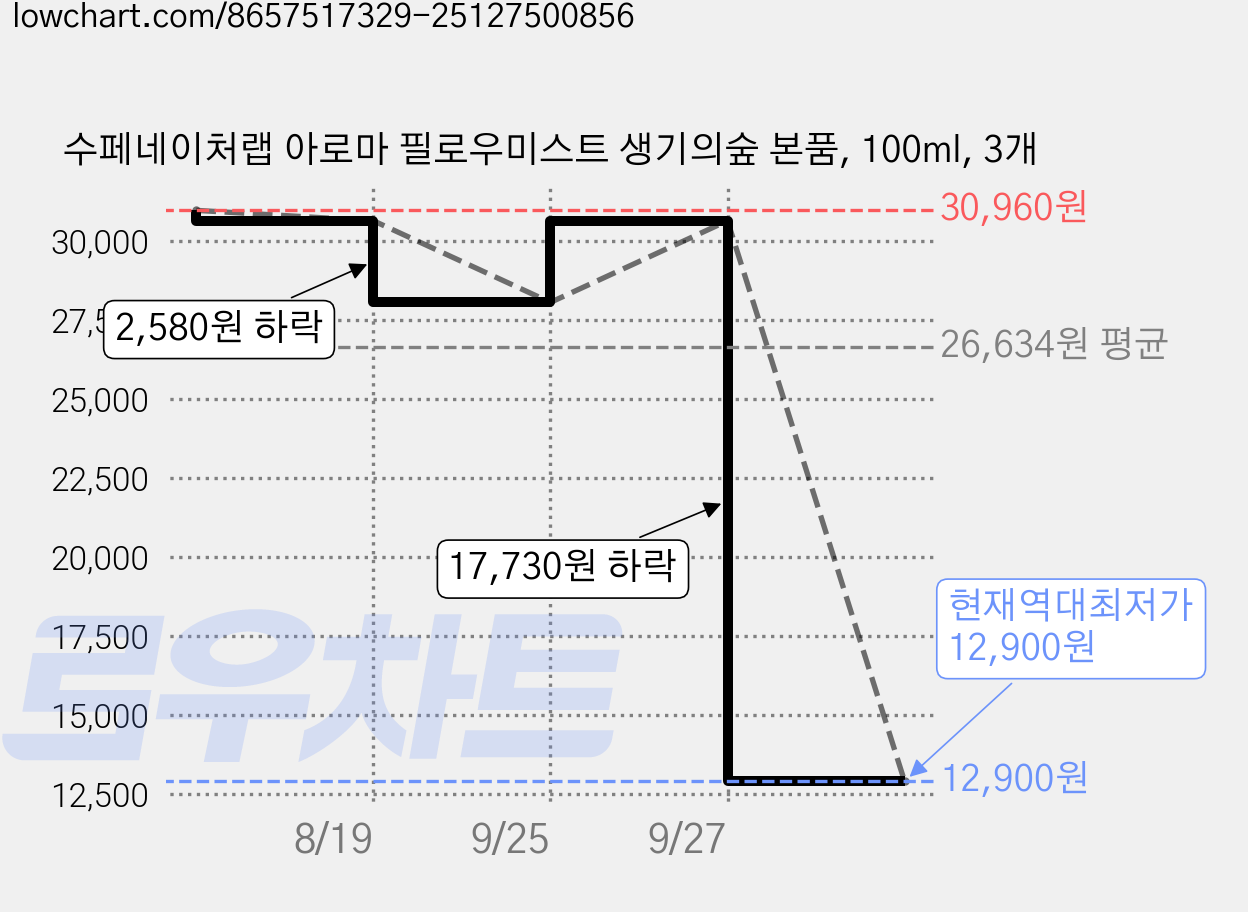 수페네이처랩 아로마 필로우미스트 생기의숲 본품, 100ml, 3개 가격 변동 차트, 현재가 12,900원, 역대최저가