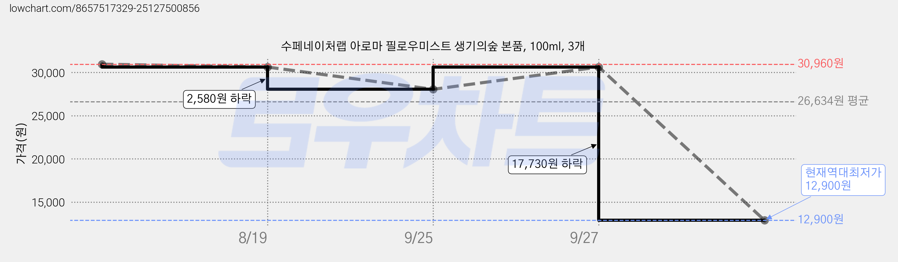 수페네이처랩 아로마 필로우미스트 생기의숲 본품, 100ml, 3개 가격 변동 차트, 현재가 12,900원, 역대최저가
