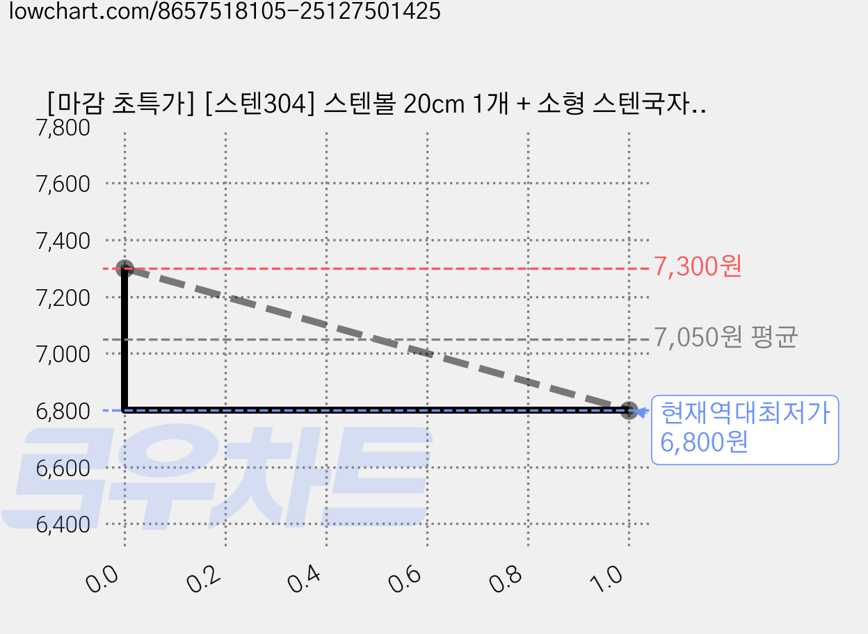 [마감 초특가] [스텐304] 스텐볼 20cm 1개 + 소형 스텐국자 1개 가격 변동 차트, 현재가 6,800원, 역대최저가