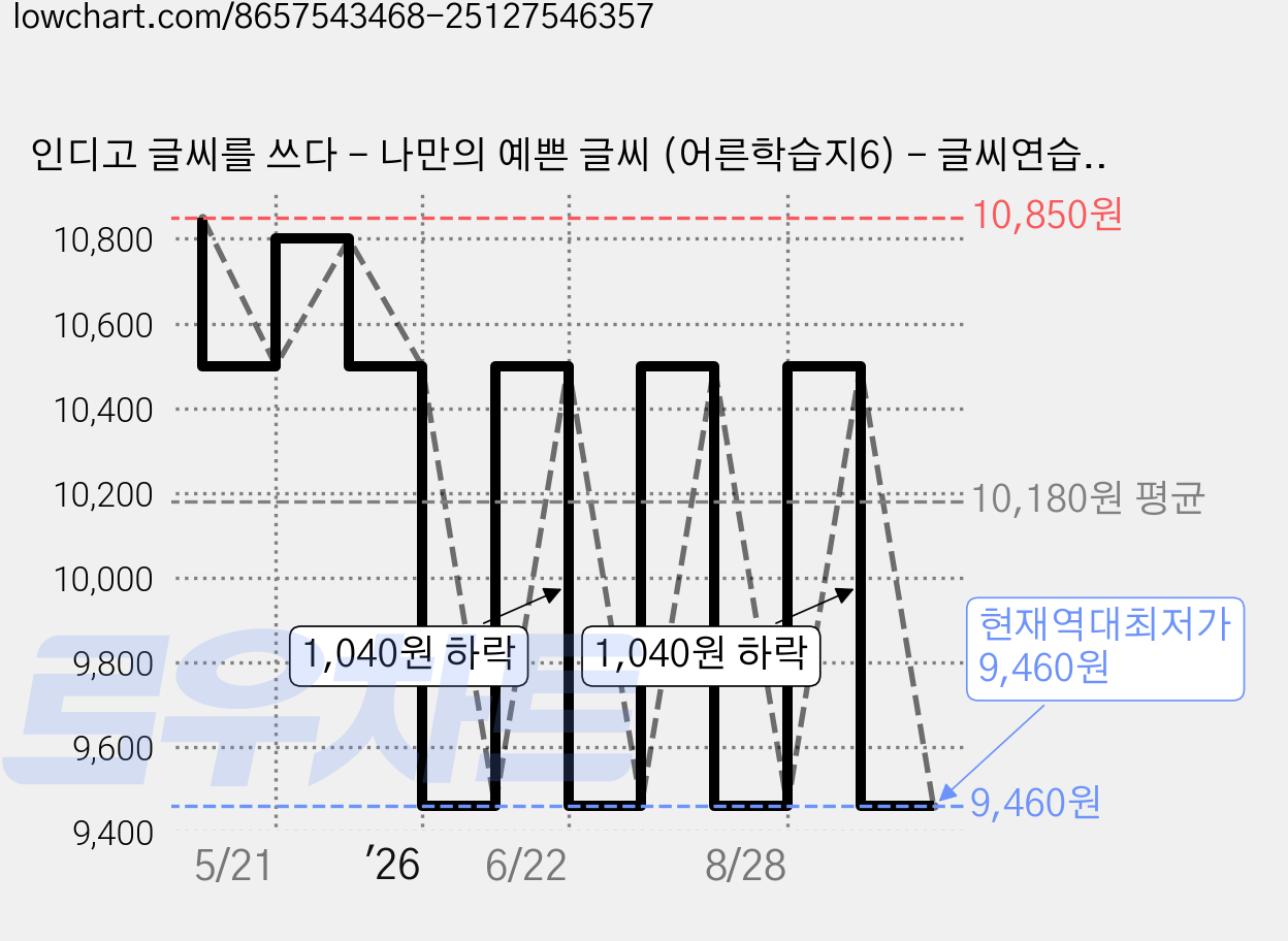 인디고 글씨를 쓰다 - 나만의 예쁜 글씨 (어른학습지6) - 글씨연습 손글씨 교정 성인용 캘리그라피 노트, 예쁜글씨, 1개, 단일 가격 변동 차트, 현재가 9,460원, 역대최저가