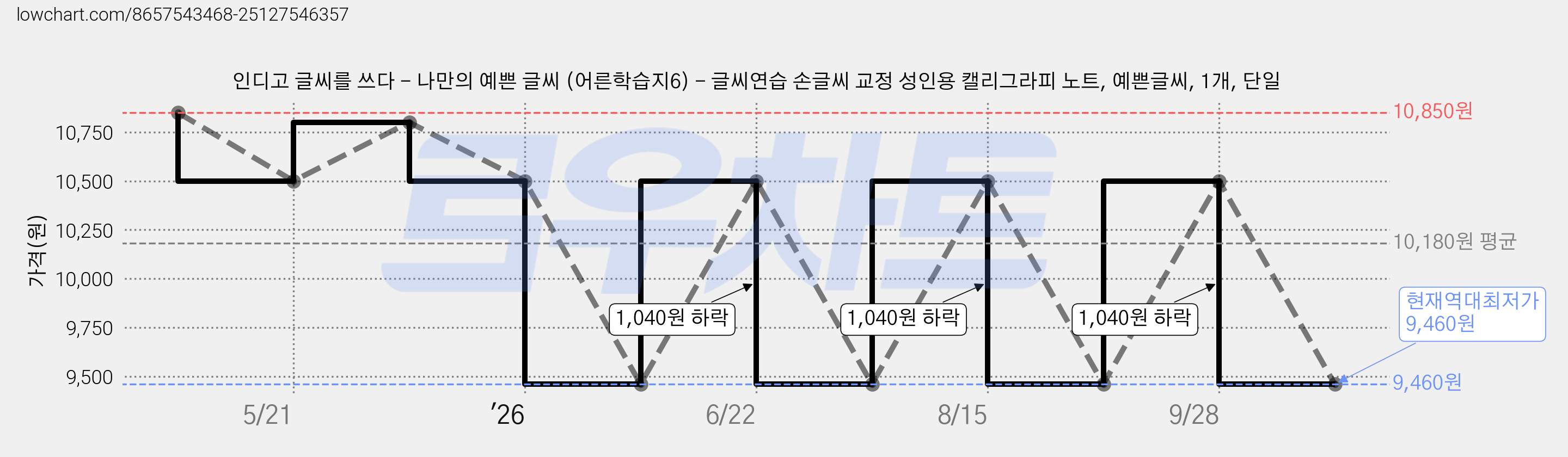 인디고 글씨를 쓰다 - 나만의 예쁜 글씨 (어른학습지6) - 글씨연습 손글씨 교정 성인용 캘리그라피 노트, 예쁜글씨, 1개, 단일 가격 변동 차트, 현재가 9,460원, 역대최저가