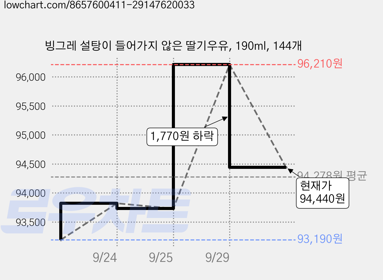 빙그레 설탕이 들어가지 않은 딸기우유, 190ml, 144개 가격 변동 차트, 현재가 94,440원, 관측 최저가 93,190원