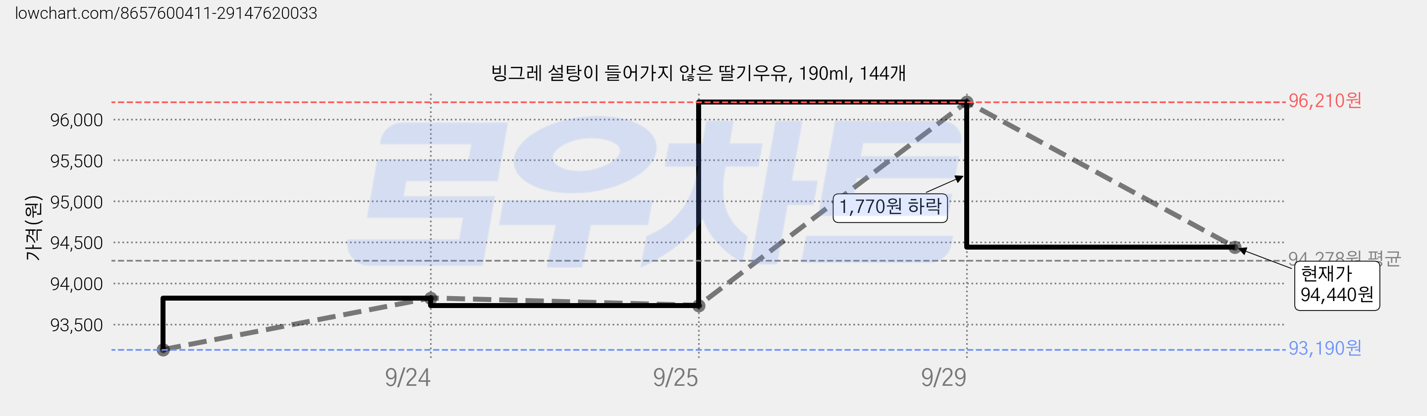 빙그레 설탕이 들어가지 않은 딸기우유, 190ml, 144개 가격 변동 차트, 현재가 94,440원, 관측 최저가 93,190원