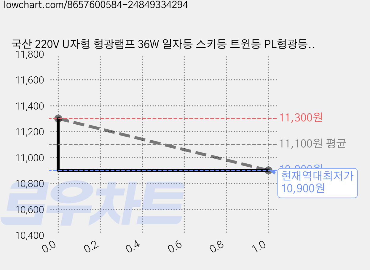 국산 220V U자형 형광램프 36W 일자등 스키등 트윈등 PL형광등기구 LED18W 호환, 등기구 단품+형광램프 2개, 주광색, 1개 가격 변동 차트, 현재가 10,900원, 역대최저가