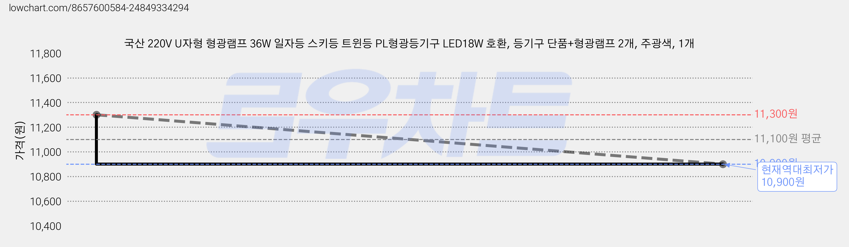 국산 220V U자형 형광램프 36W 일자등 스키등 트윈등 PL형광등기구 LED18W 호환, 등기구 단품+형광램프 2개, 주광색, 1개 가격 변동 차트, 현재가 10,900원, 역대최저가