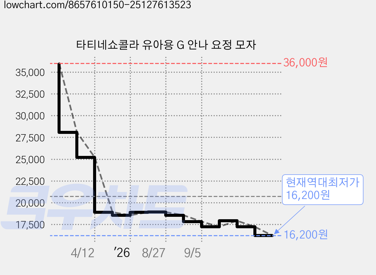 타티네쇼콜라 유아용 G 안나 요정 모자 가격 변동 차트, 현재가 16,200원, 역대최저가