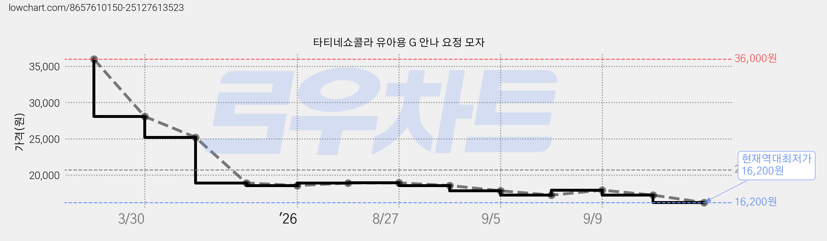 타티네쇼콜라 유아용 G 안나 요정 모자 가격 변동 차트, 현재가 16,200원, 역대최저가