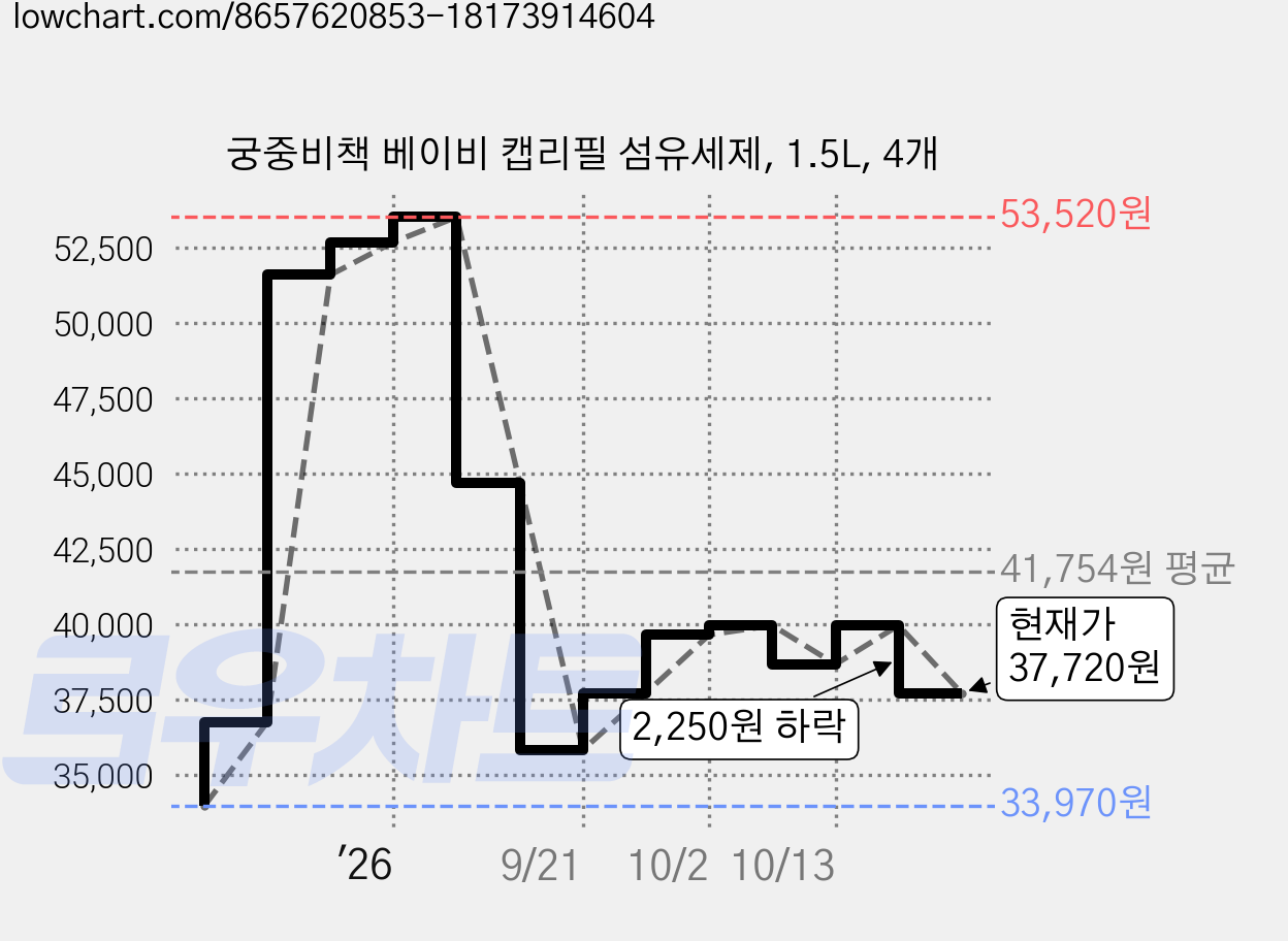 궁중비책 베이비 캡리필 섬유세제, 1.5L, 4개 가격 변동 차트, 현재가 37,720원, 관측 최저가 33,970원