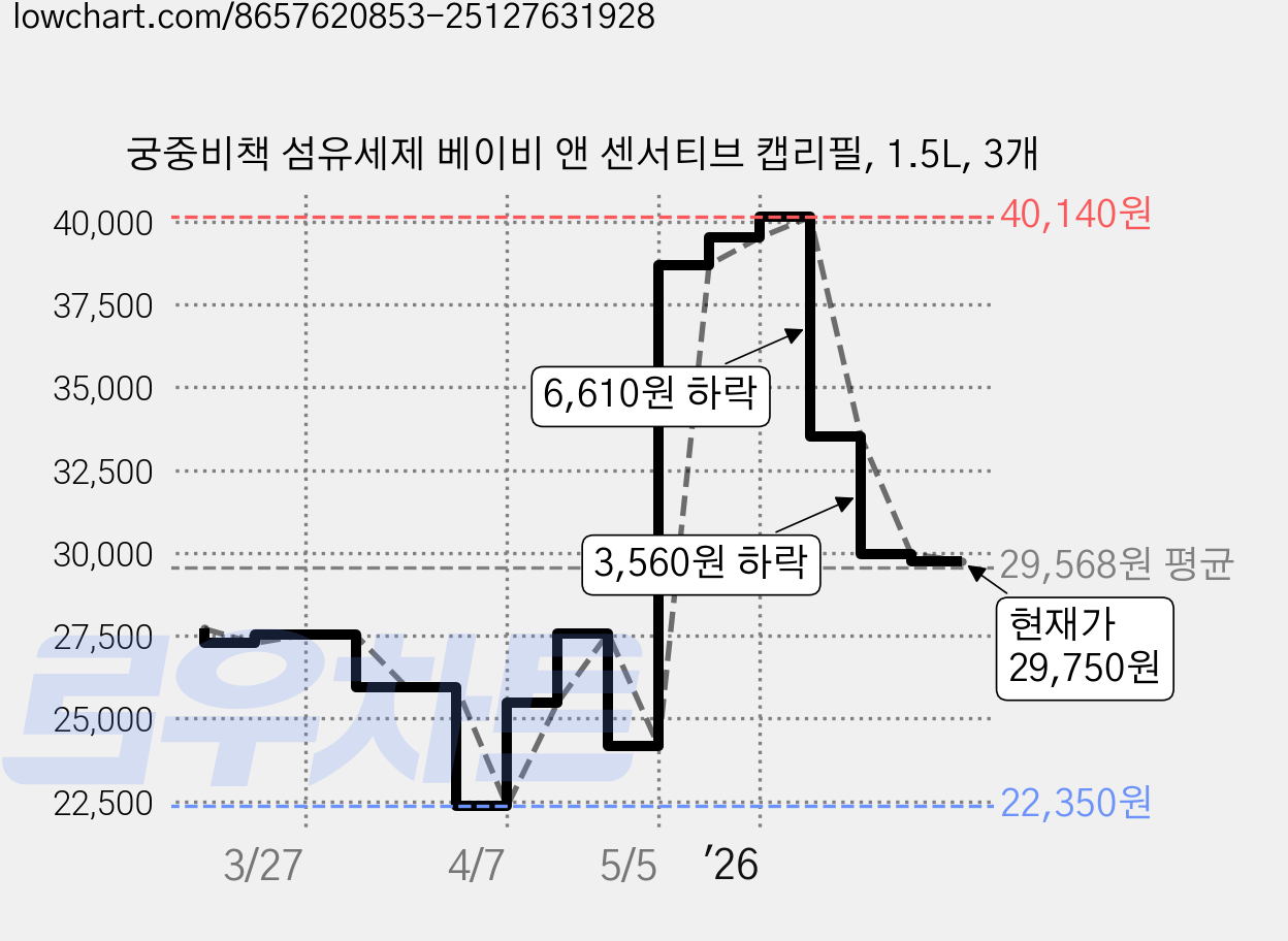 궁중비책 섬유세제 베이비 앤 센서티브 캡리필, 1.5L, 3개 가격 변동 차트, 현재가 29,750원, 관측 최저가 22,350원