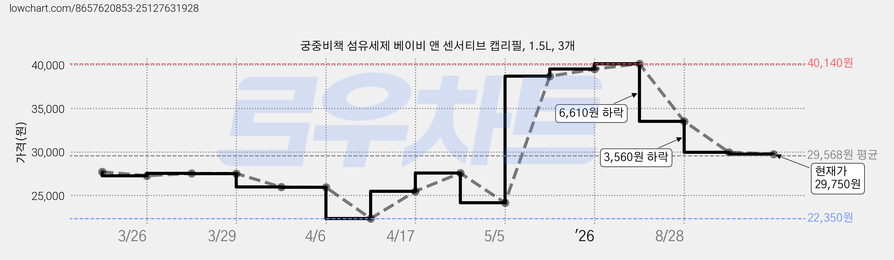 궁중비책 섬유세제 베이비 앤 센서티브 캡리필, 1.5L, 3개 가격 변동 차트, 현재가 29,750원, 관측 최저가 22,350원
