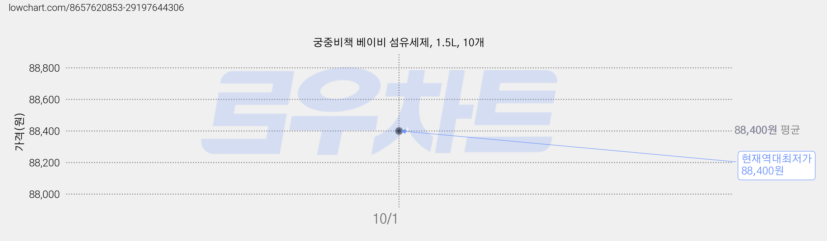 궁중비책 베이비 섬유세제, 1.5L, 10개 가격 변동 차트, 현재가 88,400원, 역대최저가