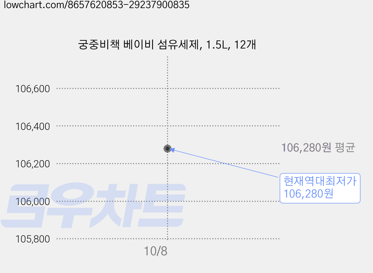 궁중비책 베이비 섬유세제, 1.5L, 12개 가격 변동 차트, 현재가 106,280원, 역대최저가