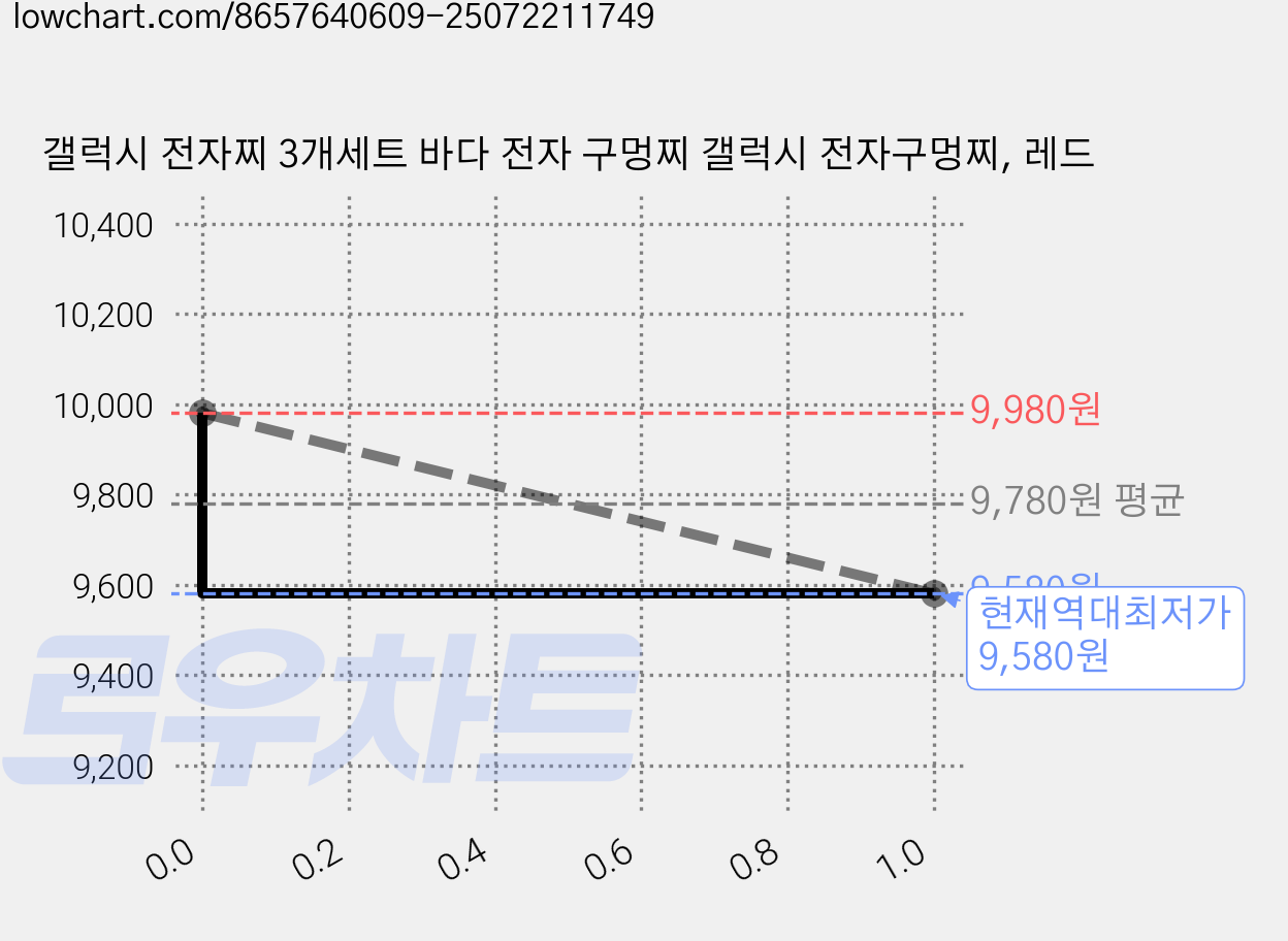 갤럭시 전자찌 3개세트 바다 전자 구멍찌 갤럭시 전자구멍찌, 레드 가격 변동 차트, 현재가 9,580원, 역대최저가
