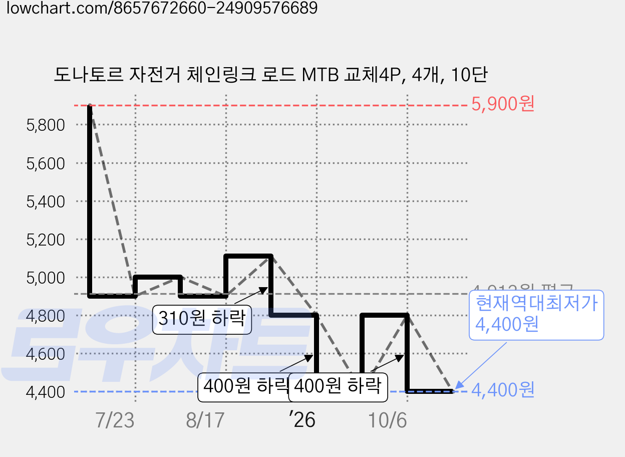 도나토르 자전거 체인링크 로드 MTB 교체4P, 4개, 10단 가격 변동 차트, 현재가 4,400원, 역대최저가
