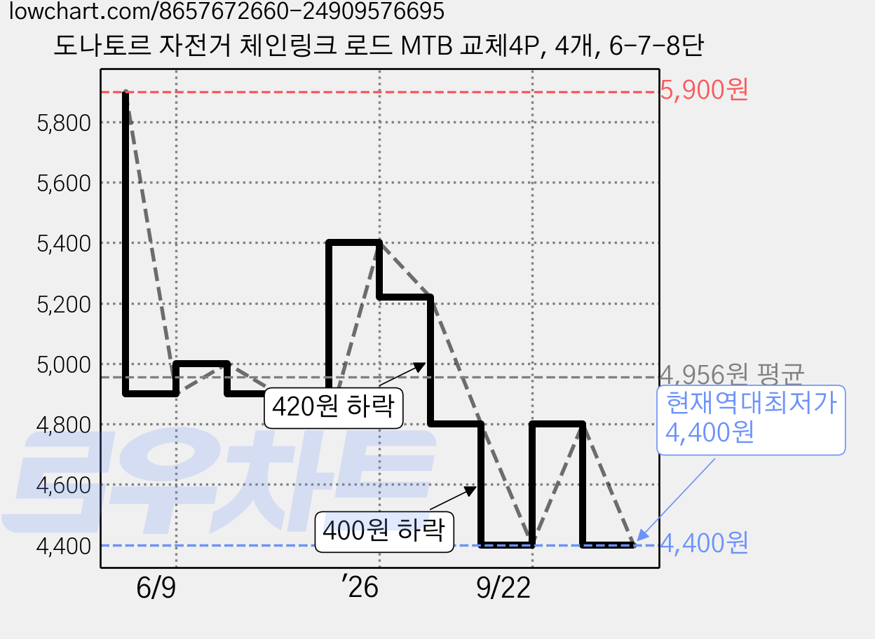 도나토르 자전거 체인링크 로드 MTB 교체4P, 4개, 6-7-8단 가격 변동 차트, 현재가 4,400원, 역대최저가