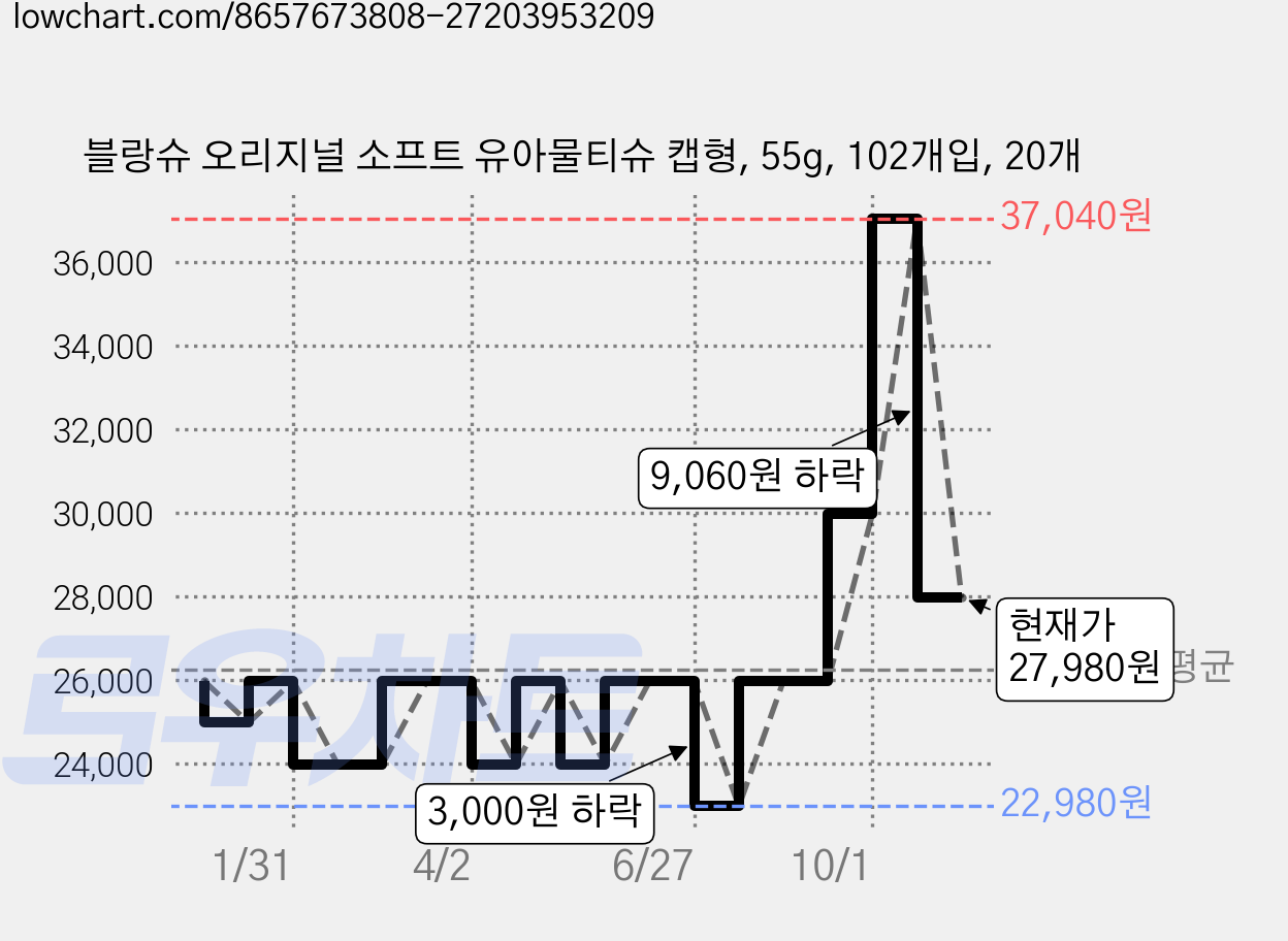 블랑슈 오리지널 소프트 유아물티슈 캡형, 55g, 102개입, 20개 가격 변동 차트, 현재가 27,980원, 관측 최저가 22,880원