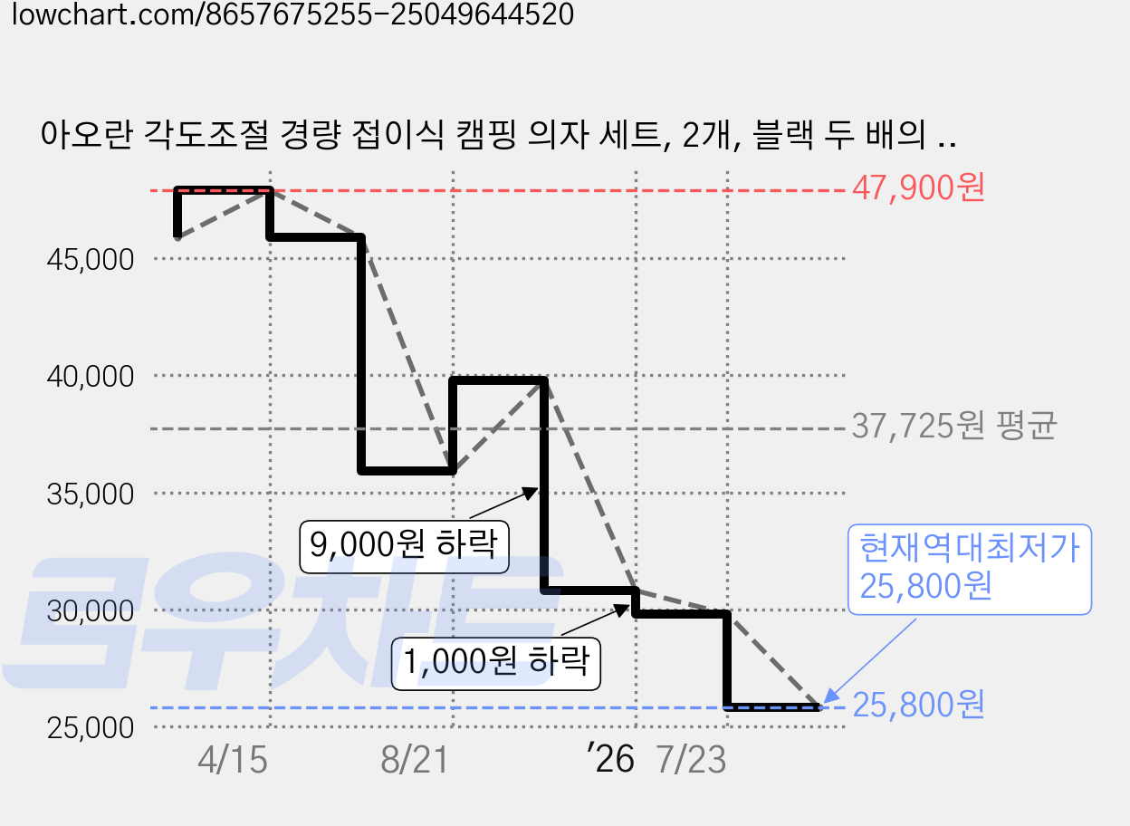 아오란 각도조절 경량 접이식 캠핑 의자 세트, 2개, 블랙 두 배의 통기 가격 변동 차트, 현재가 25,800원, 역대최저가
