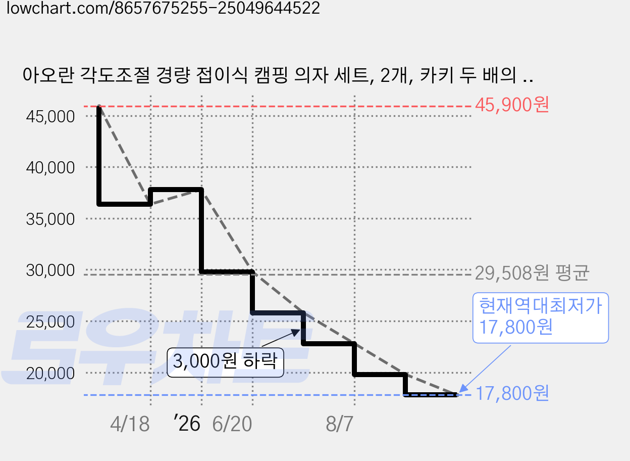 아오란 각도조절 경량 접이식 캠핑 의자 세트, 2개, 카키 두 배의 통기 가격 변동 차트, 현재가 17,800원, 역대최저가