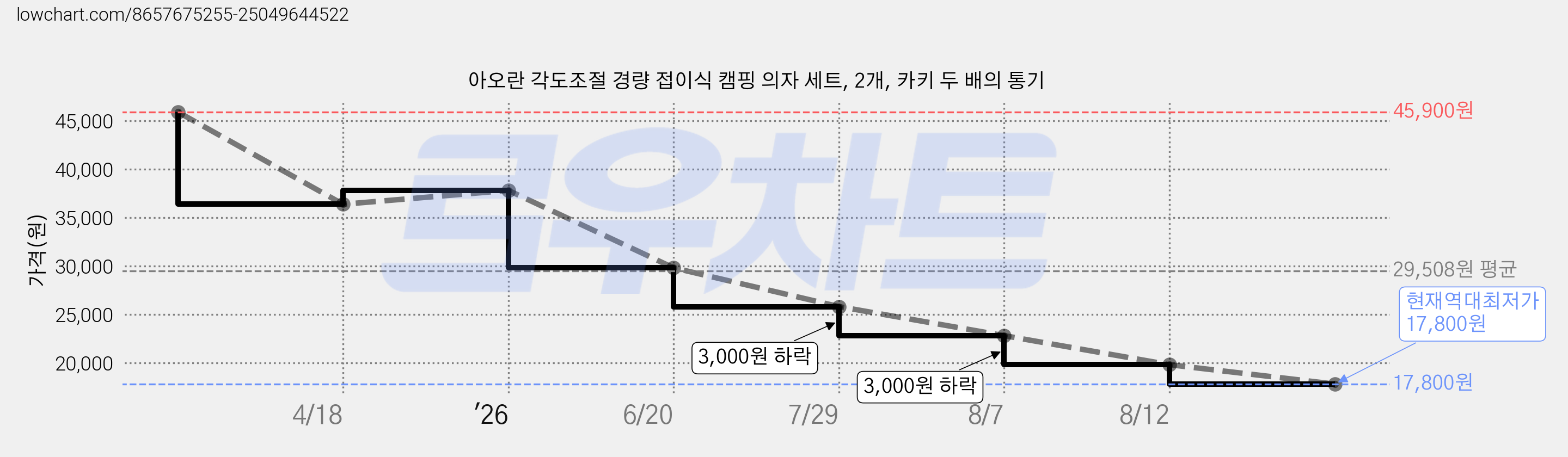 아오란 각도조절 경량 접이식 캠핑 의자 세트, 2개, 카키 두 배의 통기 가격 변동 차트, 현재가 17,800원, 역대최저가