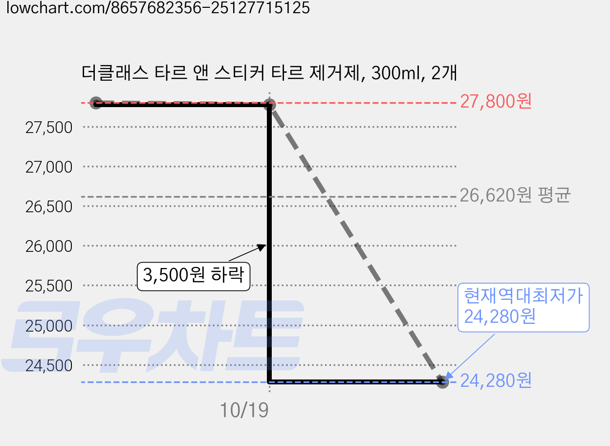 더클래스 타르 앤 스티커 타르 제거제, 300ml, 2개 가격 변동 차트, 현재가 24,280원, 역대최저가