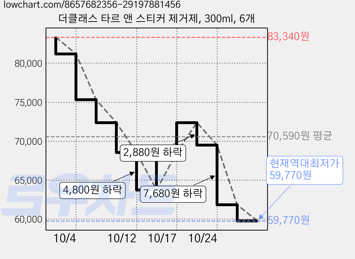 더클래스 타르 앤 스티커 제거제, 300ml, 6개 가격 변동 차트, 현재가 59,770원, 역대최저가
