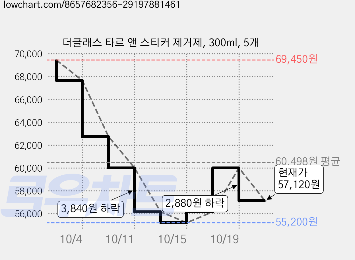 더클래스 타르 앤 스티커 제거제, 300ml, 5개 가격 변동 차트, 현재가 57,120원, 관측 최저가 55,200원