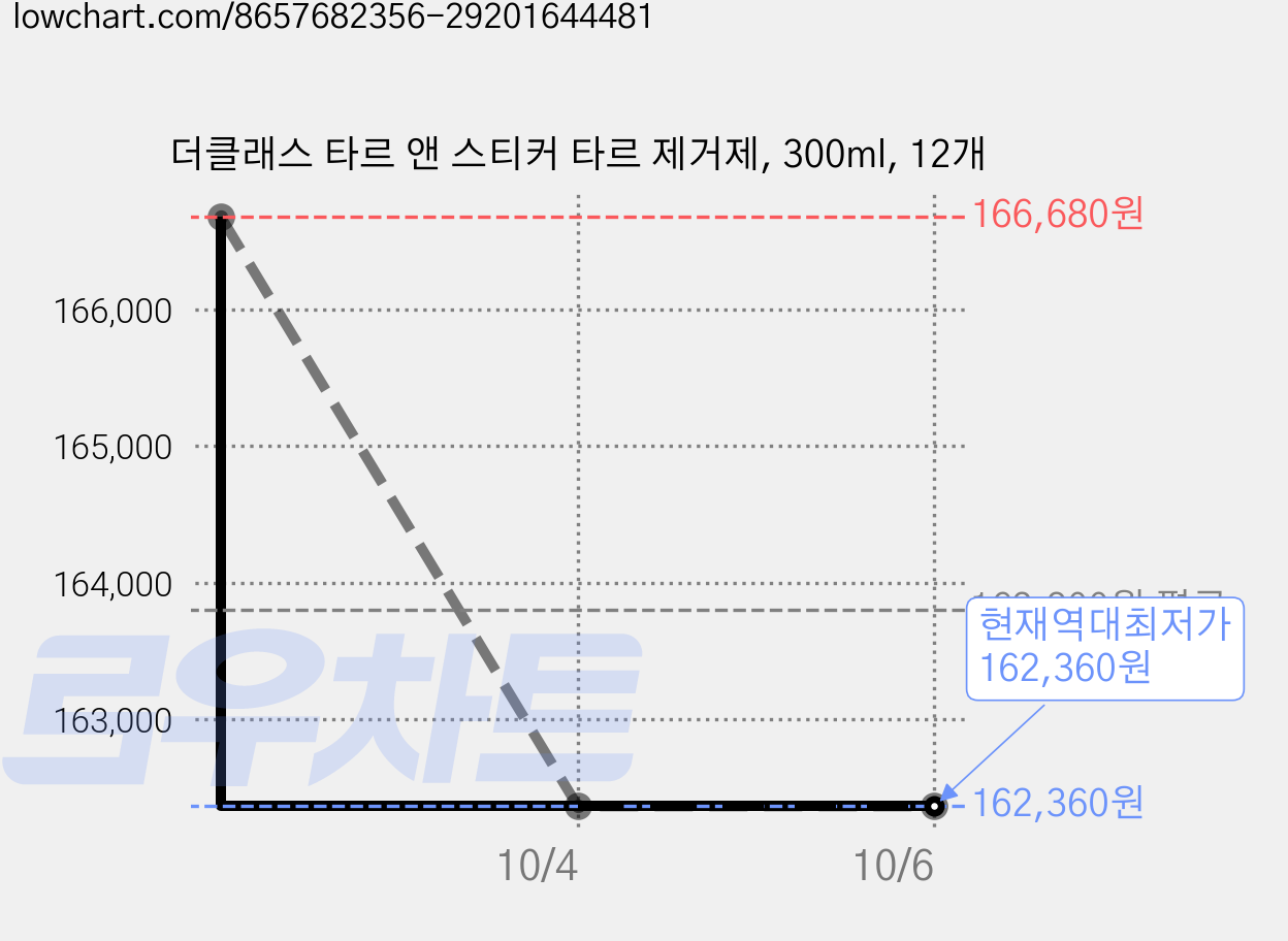 더클래스 타르 앤 스티커 타르 제거제, 300ml, 12개 가격 변동 차트, 현재가 162,360원, 역대최저가