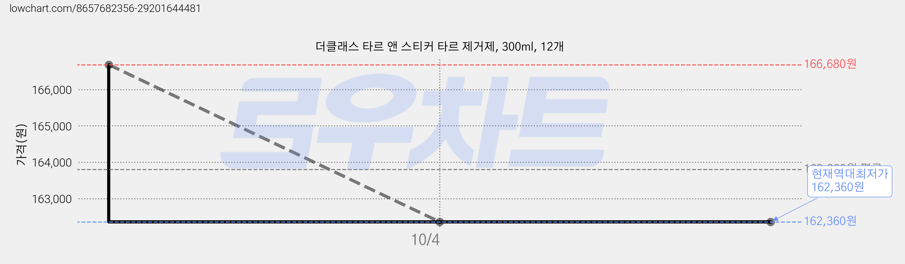 더클래스 타르 앤 스티커 타르 제거제, 300ml, 12개 가격 변동 차트, 현재가 162,360원, 역대최저가