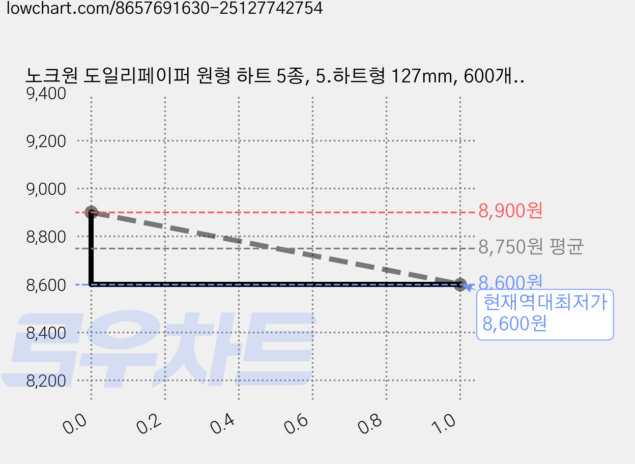 노크원 도일리페이퍼 원형 하트 5종, 5.하트형 127mm, 600개, 하트형 가격 변동 차트, 현재가 8,600원, 역대최저가