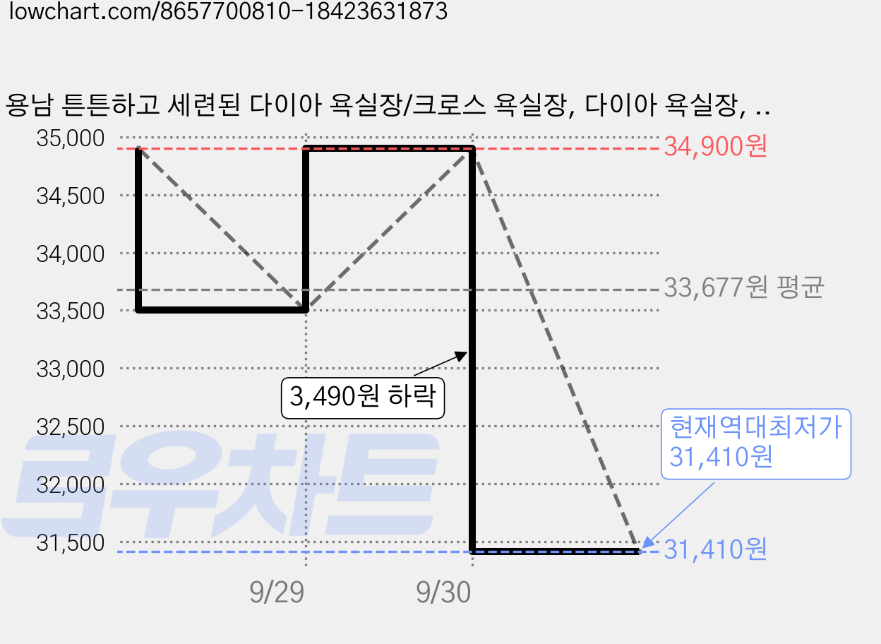 용남 튼튼하고 세련된 다이아 욕실장/크로스 욕실장, 다이아 욕실장, 1개, 라이트그레이 가격 변동 차트, 현재가 31,410원, 역대최저가