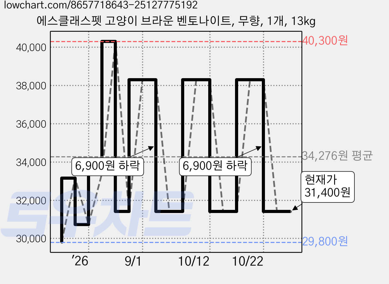 에스클래스펫 고양이 브라운 벤토나이트, 무향, 1개, 13kg 가격 변동 차트, 현재가 31,400원, 관측 최저가 29,800원