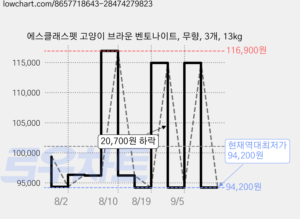 에스클래스펫 고양이 브라운 벤토나이트, 무향, 3개, 13kg 가격 변동 차트, 현재가 94,200원, 역대최저가